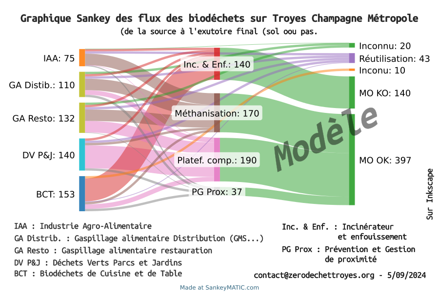 Sankey Biodéchet TCM 20240905